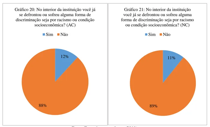 Gráfico 20: No interior da instituição você já  se defrontou ou sofreu alguma forma de  discriminação seja por racismo ou condição 