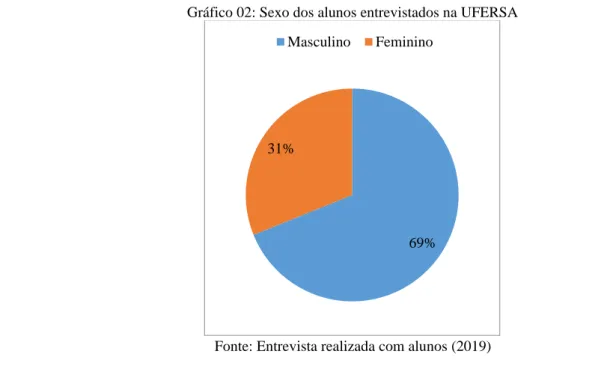Gráfico 02: Sexo dos alunos entrevistados na UFERSA 
