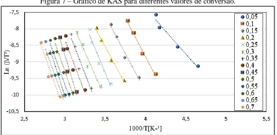 Figura 7 – Gráfico de KAS para diferentes valores de conversão. 