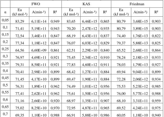 Tabela 4 - Resultados de E a  e A para a Cupiúba torrada obtidos pelos métodos FWO, KAS e Friedman
