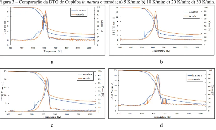 Figura 3 – Comparação da DTG de Cupiúba in natura e torrada; a) 5 K/min; b) 10 K/min; c) 20 K/min; d) 30 K/min