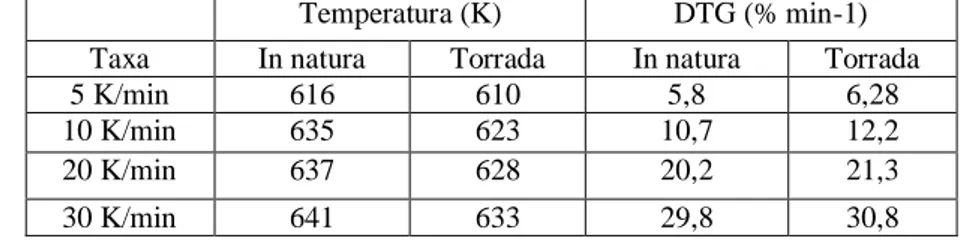 Tabela 1 – Mudanças dos picos de inflexão máxima dos termogramas de Cupiúba em função da torra