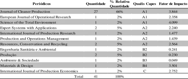 Tabela 2 – Estratificação por periódicos dos trabalhos para RBS 