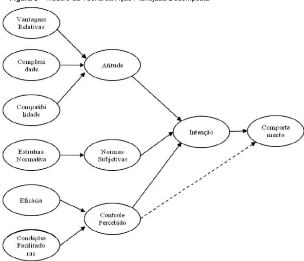 Figura 3 – Modelo da Teoria da Ação Planejada Decomposta 