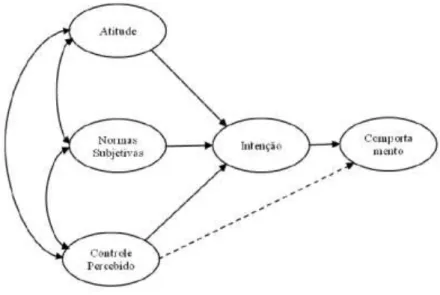 Figura 4 - Modelo da Teoria da ação planejada Ação Planejada 