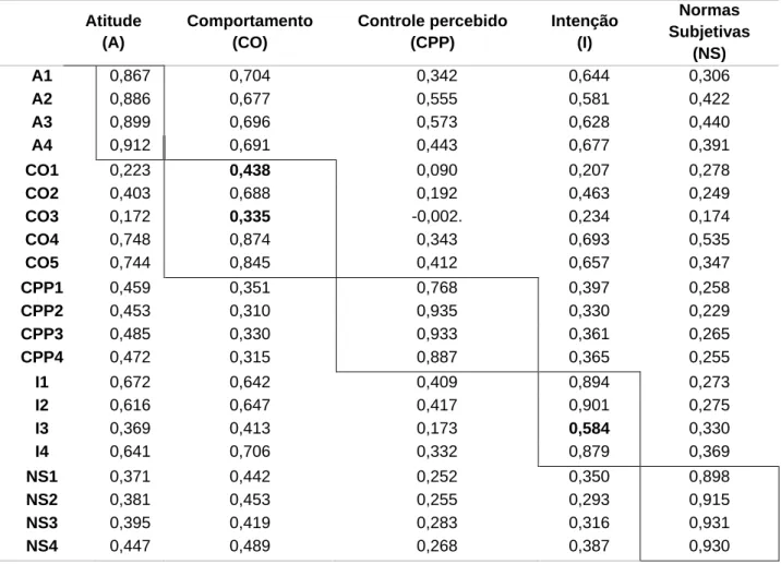 Tabela 1 - Confiabilidade de Item  Atitude   (A)  Comportamento (CO)  Controle percebido   (CPP)  Intenção   (I)  Normas  Subjetivas    (NS)  A1  0,867  0,704  0,342  0,644  0,306  A2  0,886  0,677  0,555  0,581  0,422  A3  0,899  0,696  0,573  0,628  0,44