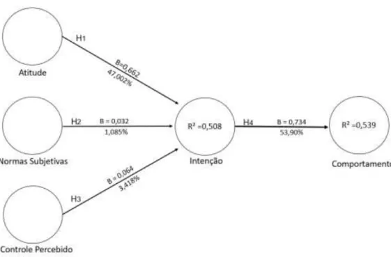 Figura 4 - Modelo com hipóteses, Beta e R² 