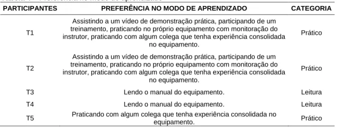Tabela 4 – Preferência no modo de aprendizado 