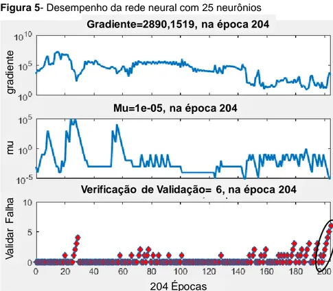 Figura 5- Desempenho da rede neural com 25 neurônios  Gradiente=2890,1519, na época 204