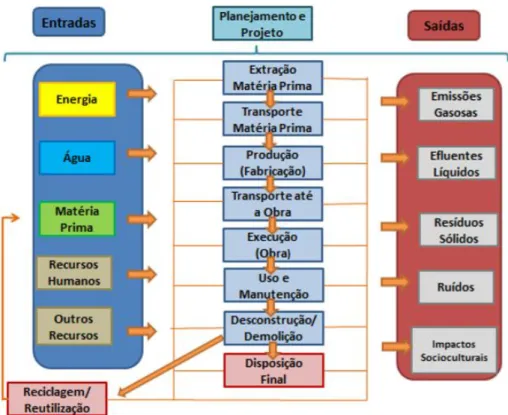 Figura 1 – Etapa da Avaliação do Ciclo de Vida dentro do setor de Edificações 
