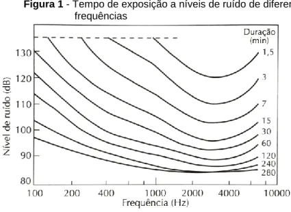 Figura 1 - Tempo de exposição a níveis de ruído de diferentes   frequências 