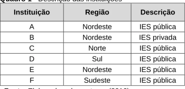 Figura 2 - Procedimentos metodológicos da pesquisa realizada 