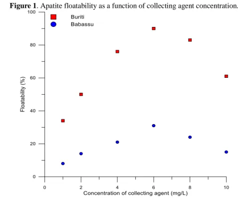 Figure 1. Apatite floatability as a function of collecting agent concentration. 