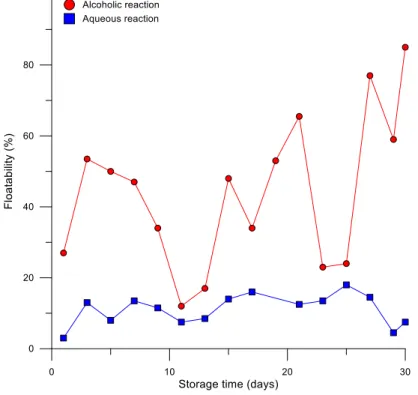 Figure 3. Apatite floatability as a function of storage time and hydrolysis method for the buriti oil