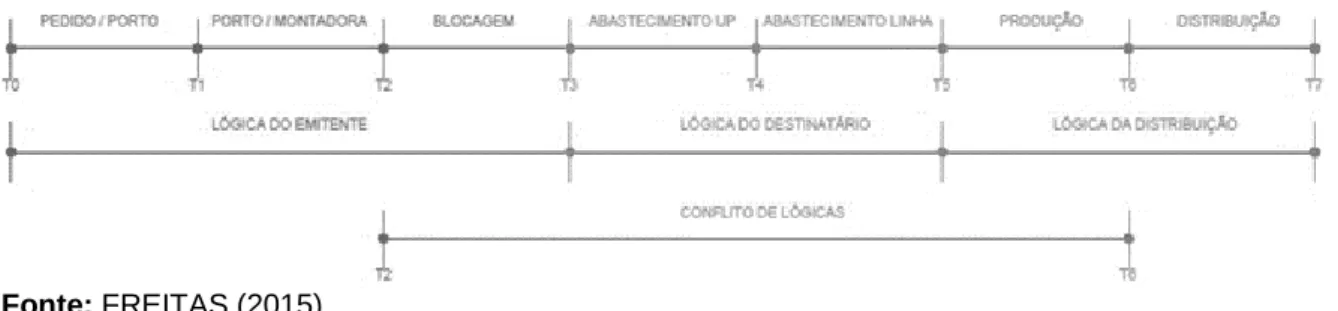 Figura 2 - Lógicas Operacionais das Operações da Montadora 