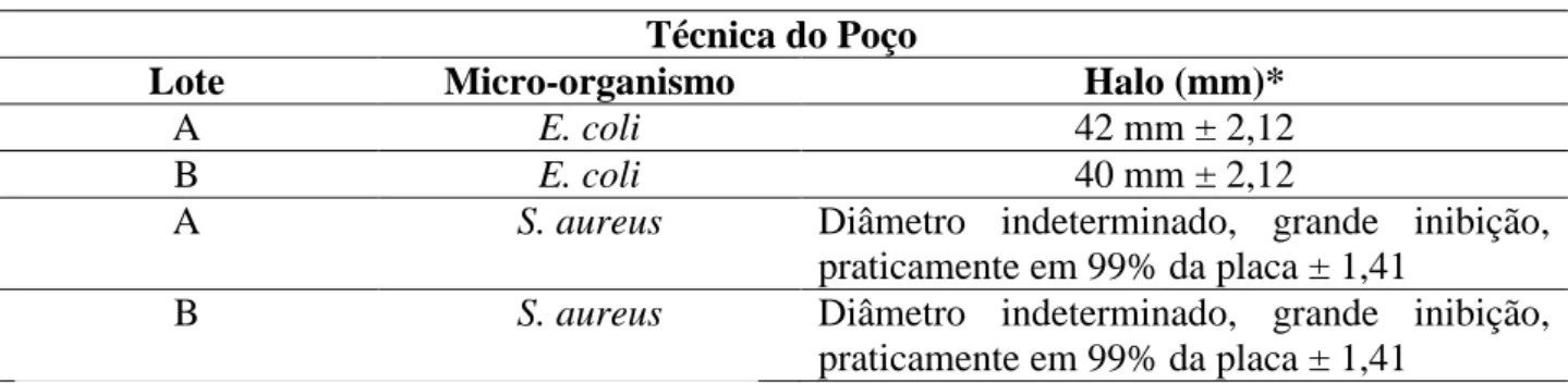 Tabela 2 – Resultados da Técnica do Poço** 