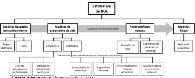 Figura 1 – Classificação de modelos para estimativa de RUL em categorias