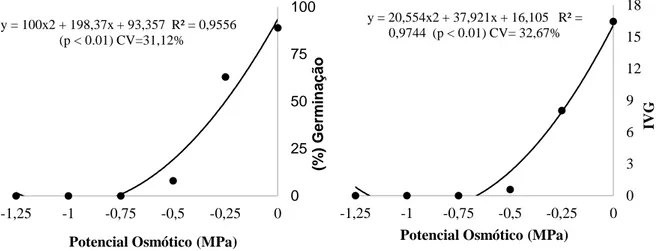 Figura  1.  Porcentagem  e  índice  de  velocidade  de  germinação  (IVG)  de  diásporos  de  Myracrodruon  urundeuva  submetidos à restrição hídrica com NaCl