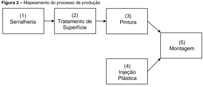 Figura 2 – Mapeamento do processo de produção 