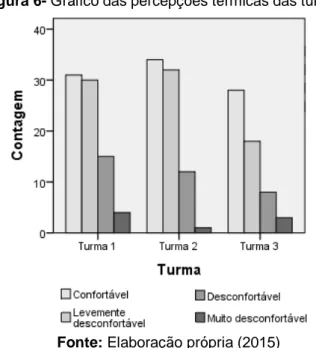 Figura 6- Gráfico das percepções térmicas das turmas 1, 2 e 3 