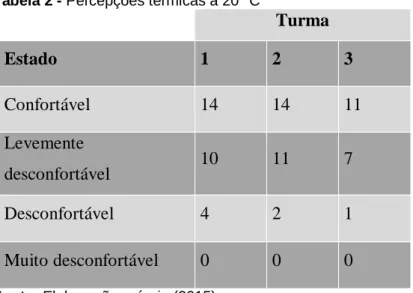 Tabela 2 - Percepções térmicas a 20° C 