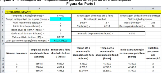 Figura 6 - Modelagem da indisponibilidade por falta de peças do filtro autolimpante  Figura 6a: Parte I 