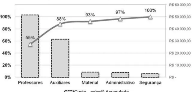 Gráfico 2 – Distribuição dos custos da escola em porcentagem 