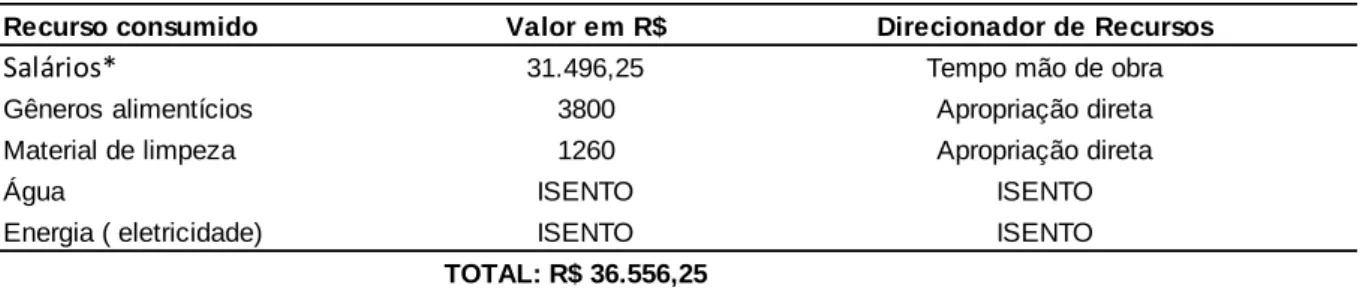 Tabela 1- Recursos consumidos e seus respectivos direcionadores 