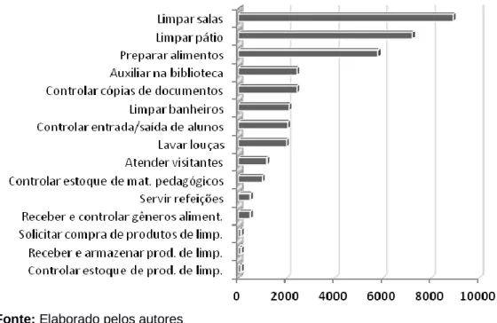 Gráfico 3 - Custo total do departamento para a instituição com terceirizações 