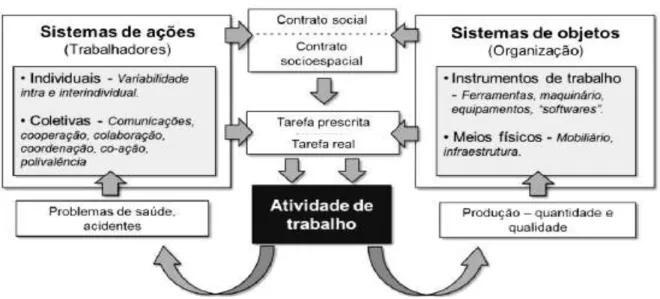 Figura 1 – A Ergonomia no contexto do espaço de trabalho 