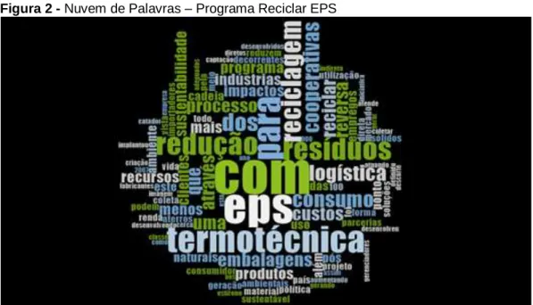 Figura 2 - Nuvem de Palavras – Programa Reciclar EPS 