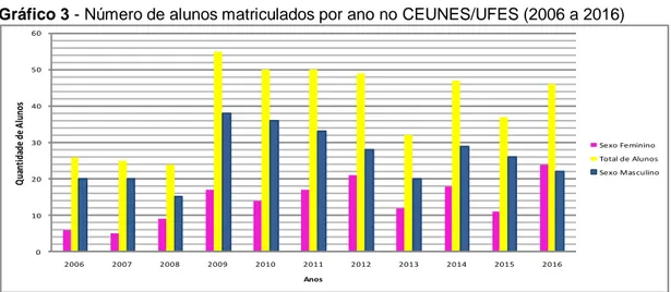 Gráfico 3 - Número de alunos matriculados por ano no CEUNES/UFES (2006 a 2016) 