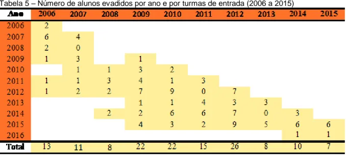 Tabela 5 – Número de alunos evadidos por ano e por turmas de entrada (2006 a 2015) 