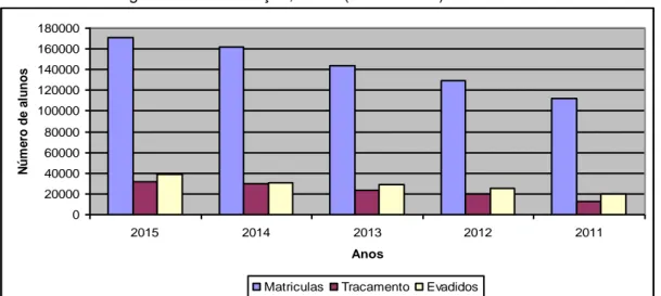 Gráfico  2  –  Número  de  alunos  matriculados,  evadidos  e  matrículas  trancadas  no  curso  de  Engenharia de Produção, Brasil (2011 a 2015) 