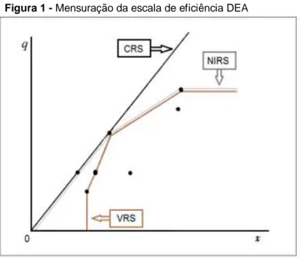 Figura 1 - Mensuração da escala de eficiência DEA 