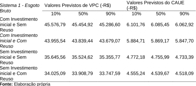 Tabela 5 - Decil do Sistema 1  Sistema 1 - Esgoto 