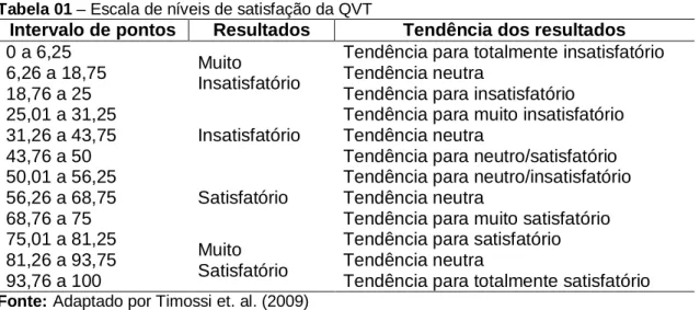 Tabela 01 – Escala de níveis de satisfação da QVT 