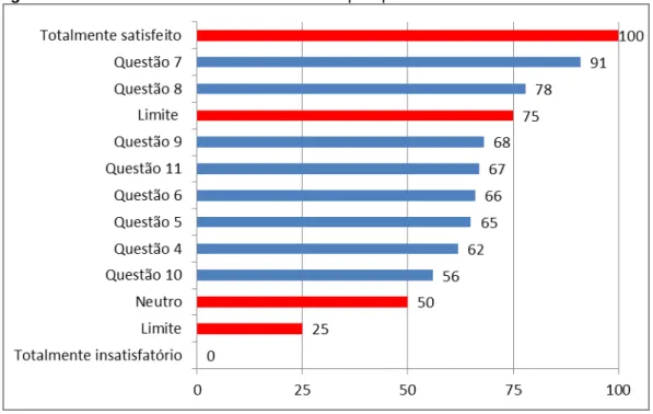 Figura 01 – Resultados dos escores calculados por questão 