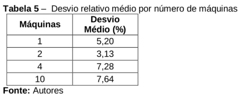 Tabela 5 –  Desvio relativo médio por número de tarefas  Tarefas  Desvio  Médio (%)  3  2,92  6  7,14  30  8,91  60  5,49  100  2,21  Fonte: Autores 