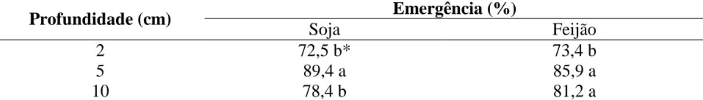 Tabela 2. Emergência de plântulas de soja e feijão em função da profundidade de semeadura