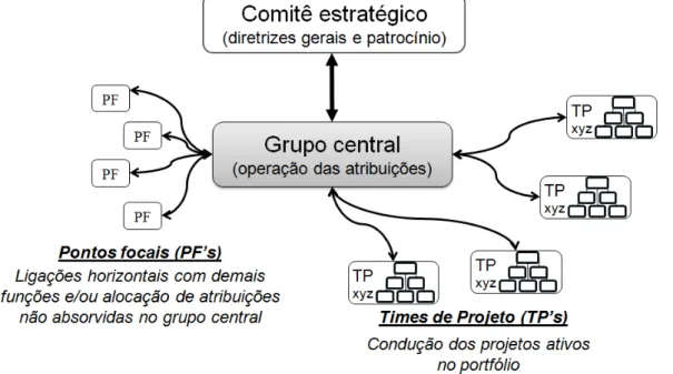 Figura 1 - Instâncias organizacionais da função inovação ligadas ao grupo central de inovação 
