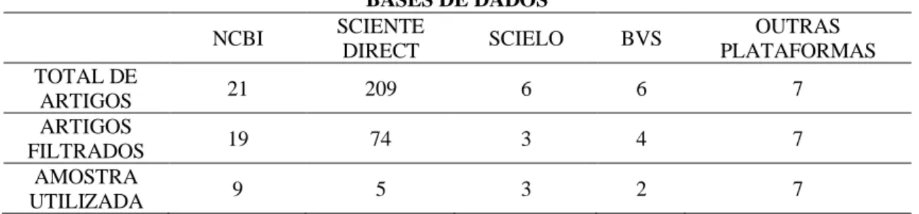 Tabela 1 – Distribuição da produção científica selecionada para a revisão segundo a fonte das bases de dados
