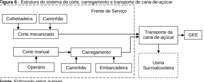 Figura 6 - Estrutura do sistema de corte, carregamento e transporte de cana-de-açúcar 