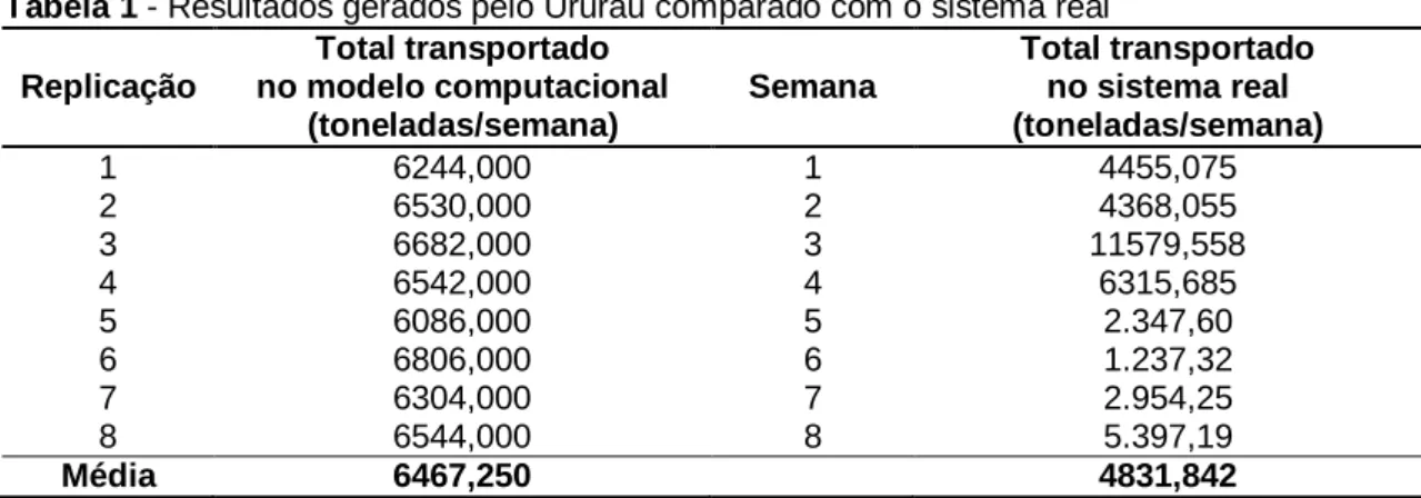 Tabela 1 - Resultados gerados pelo Ururau comparado com o sistema real  Replicação  Total transportado   no modelo computacional  (toneladas/semana)  Semana  Total transportado  no sistema real  (toneladas/semana)  1  6244,000  1  4455,075  2  6530,000  2 