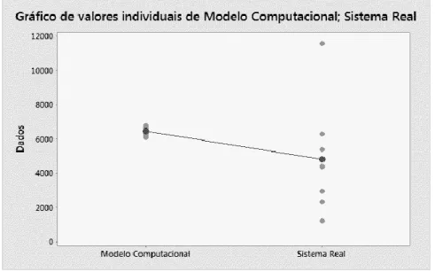 Figura  15  -  Gráfico  individual  analisando  a  média  da  quantidade  transportada  pelo  modelo  com a média transportada pelo sistema real 