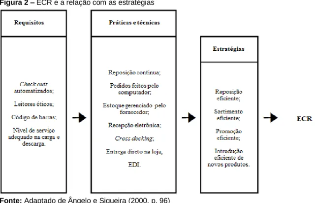 Figura 2 – ECR e a relação com as estratégias 
