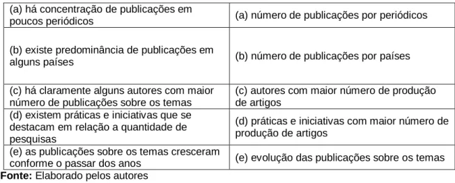 Tabela 1 – Número de publicações por periódicos 