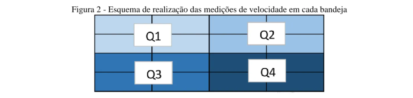 Figura 2 - Esquema de realização das medições de velocidade em cada bandeja 