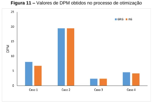 Figura 11 – Valores de DPM obtidos no processo de otimização 