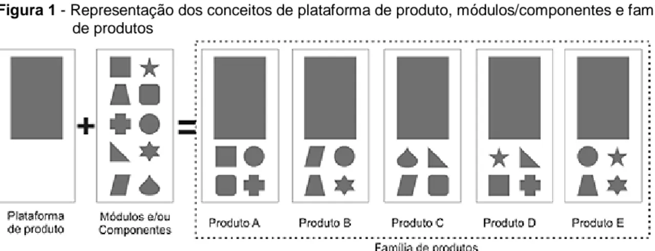 Figura 1 - Representação dos conceitos de plataforma de produto, módulos/componentes e família  de produtos  
